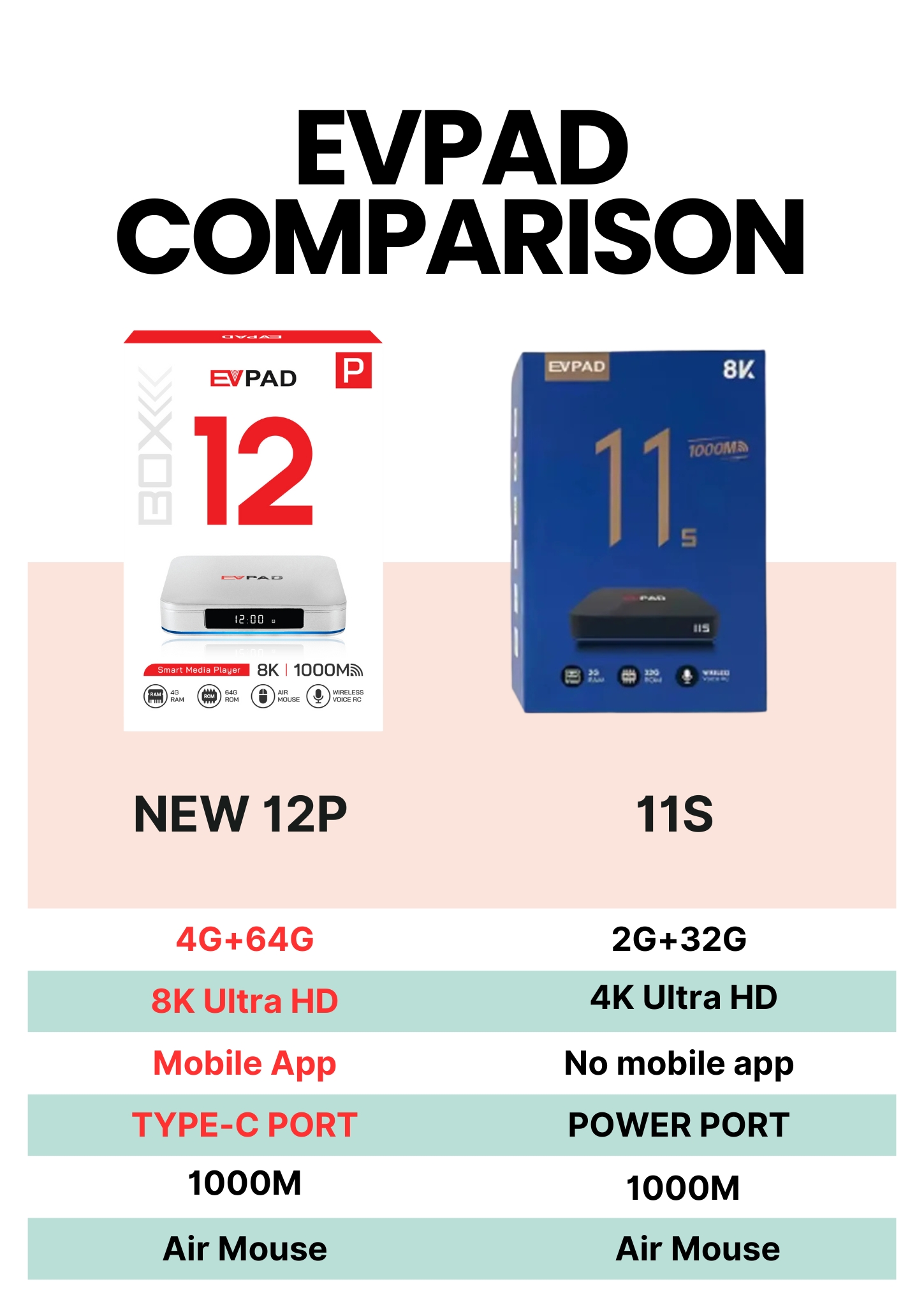 【ของแท้】Evpad 12P กล่องทีวี An - Phone Cases Uk บทวิจารณ์และราคา